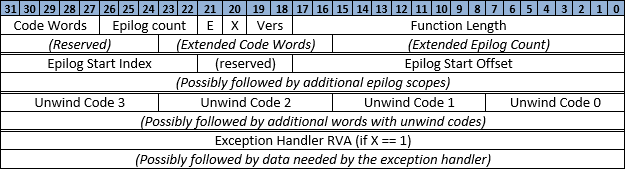 .xdata record layout .xdata record layout.