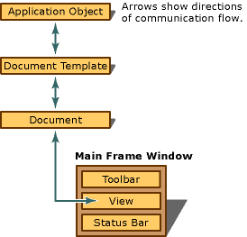 Objects in a running SDI application Diagram of the objects in a running SDI application.