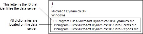 Diagram showing information in the Dynamics set file.
