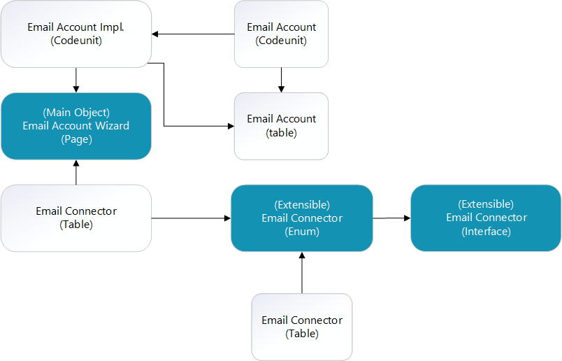 The objects for email accounts and connectors.