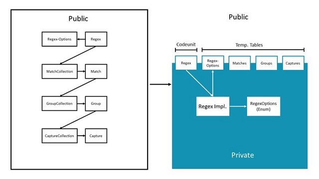 Regex components.