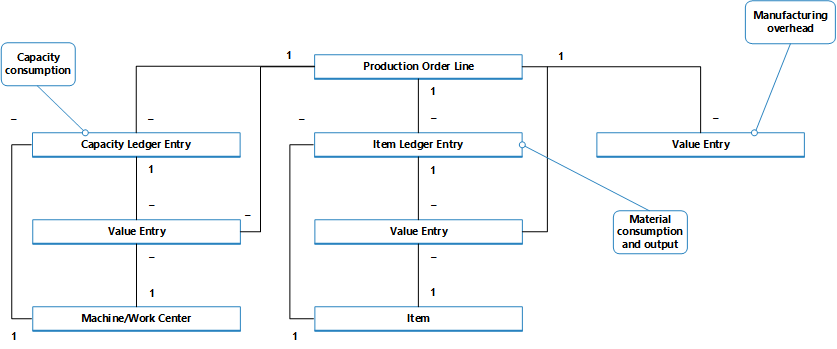 Production entry flow.