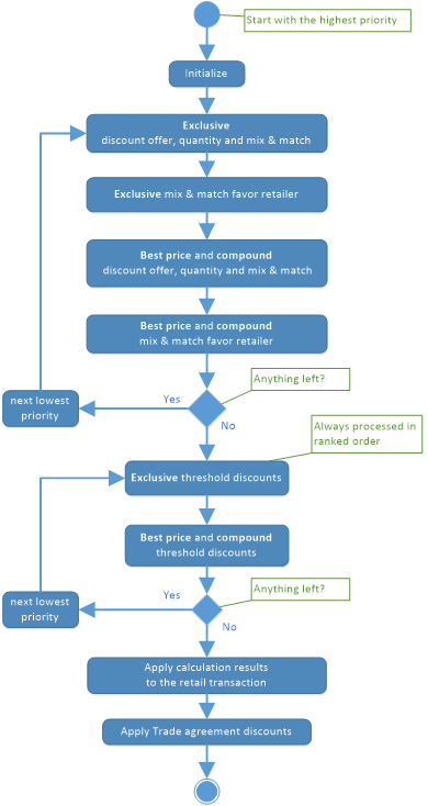 Screenshot of the detailed pricing logic flow for discount processing across priorities.