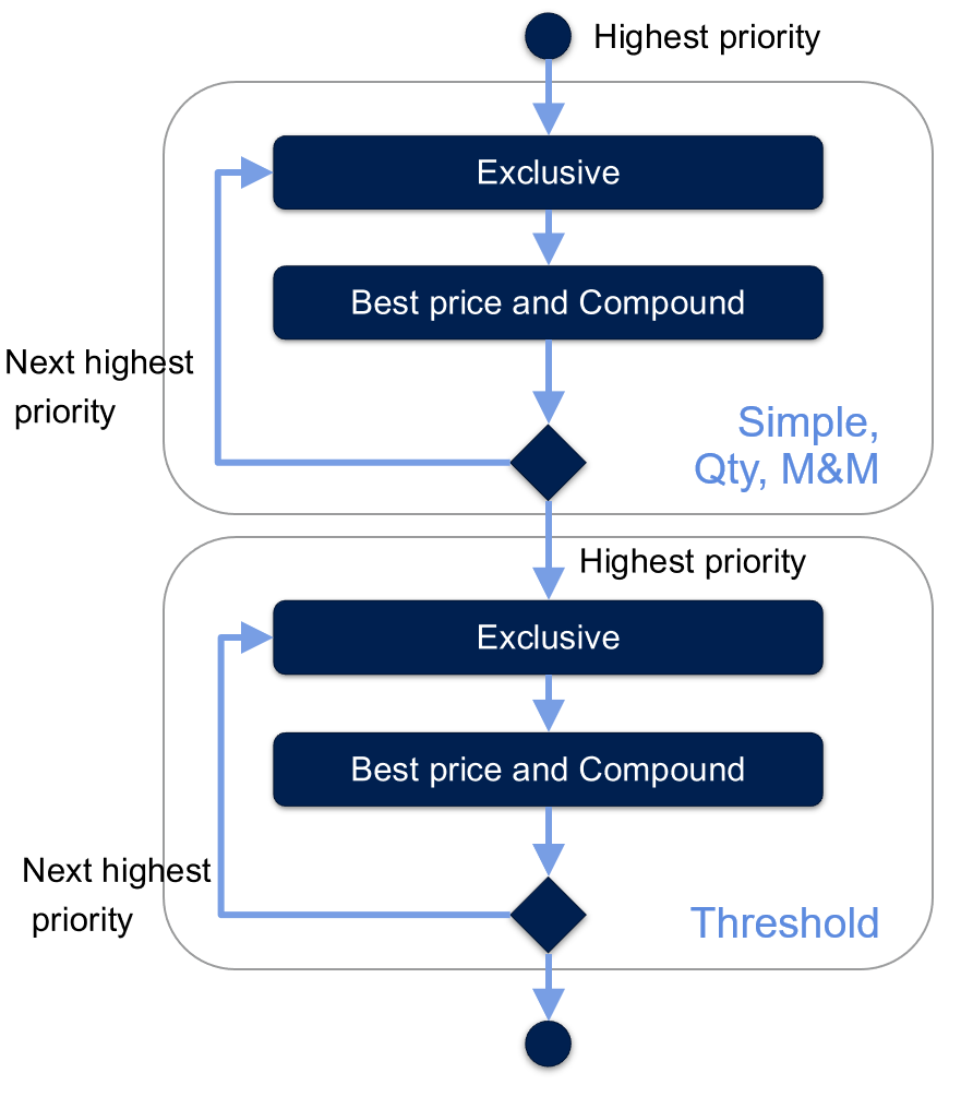 Screenshot of the simplified pricing logic flow for discount processing across priorities.