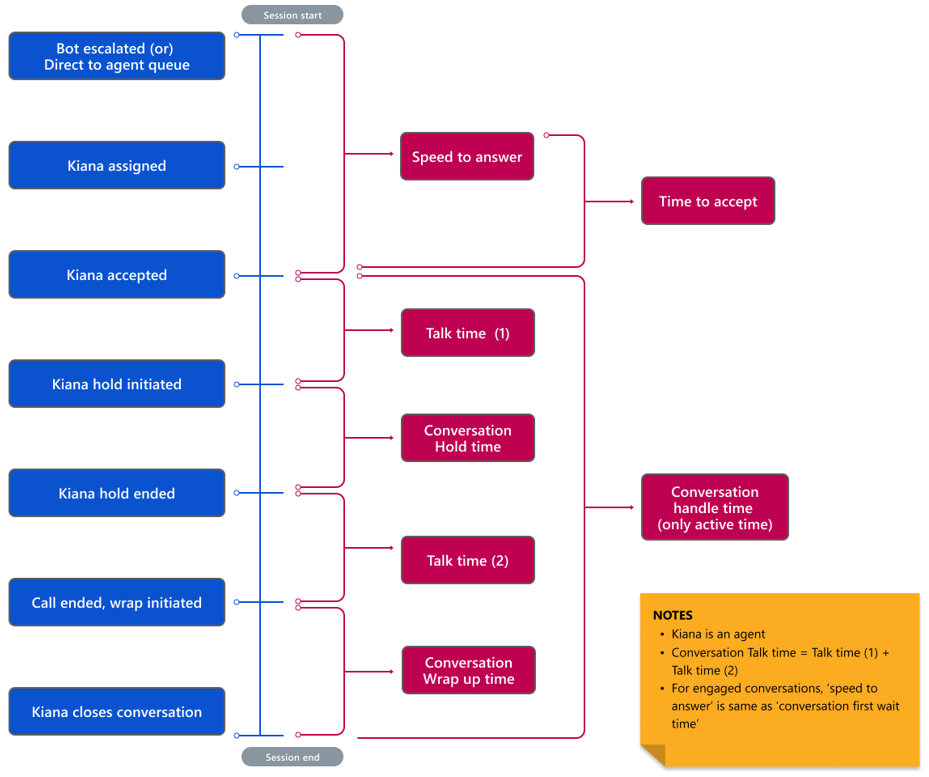 Diagram that illustrates conversation hold time and talk time.