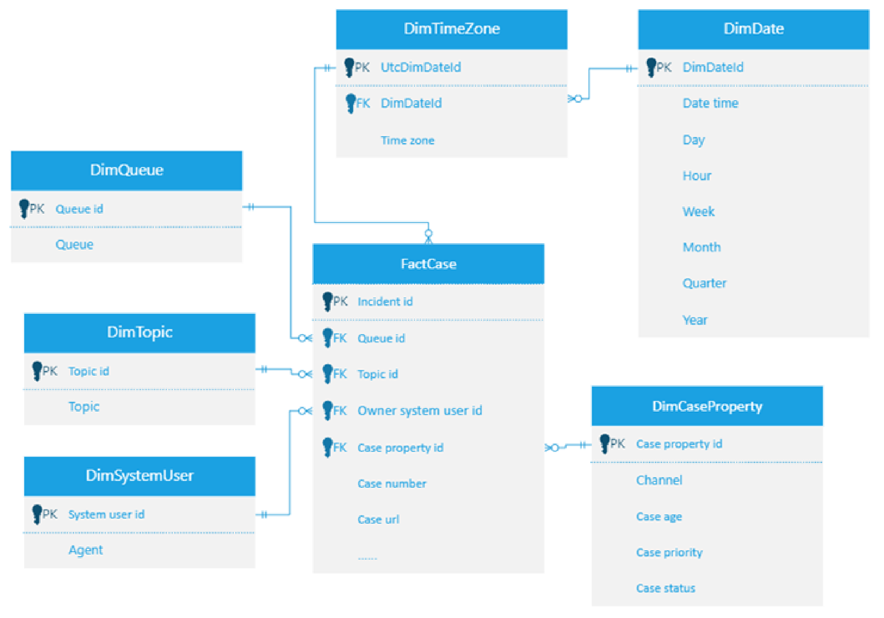 Customer service manager data model diagram.