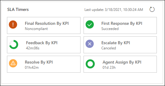 Runtime view of the SLA timers.