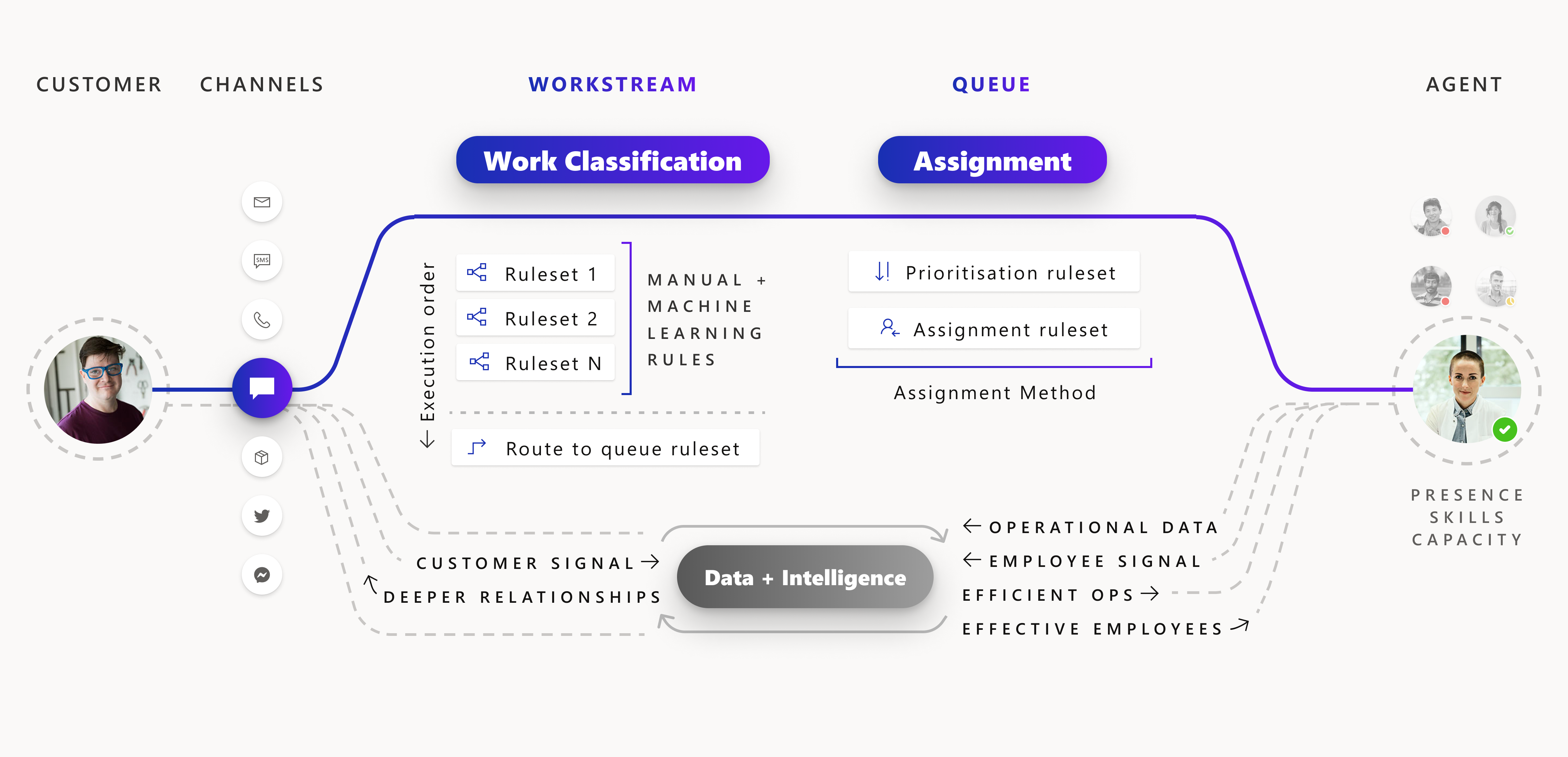 Unified routing work classification overview.