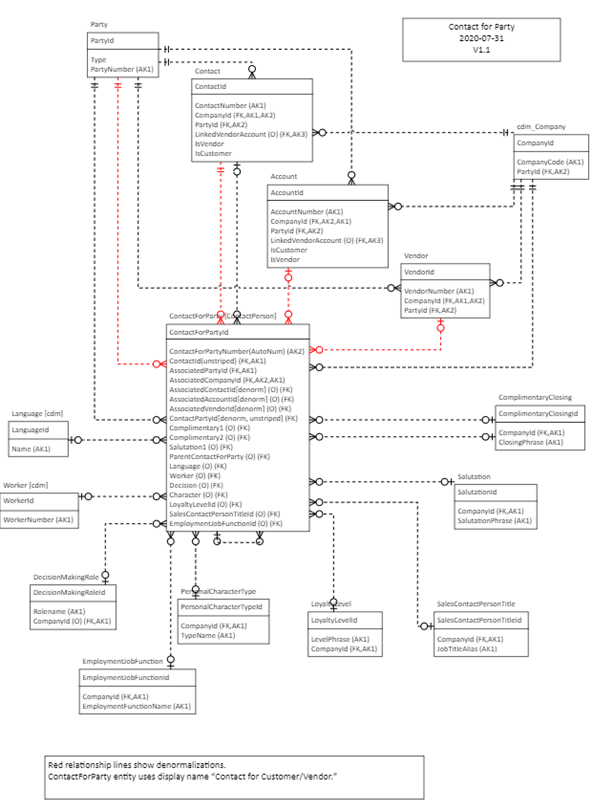 Screenshot of data model for party.