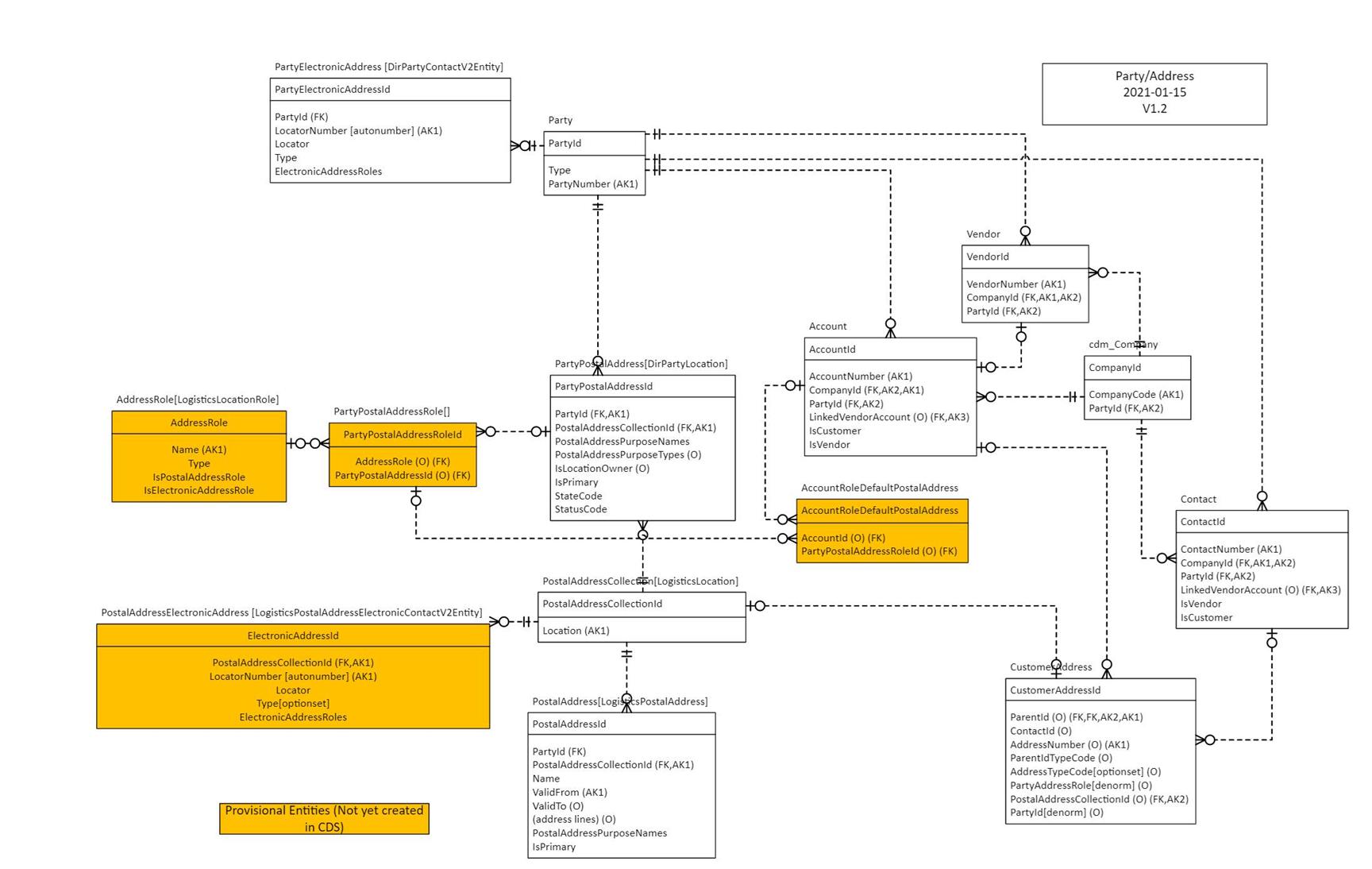 Screenshot of data model for the global address book.