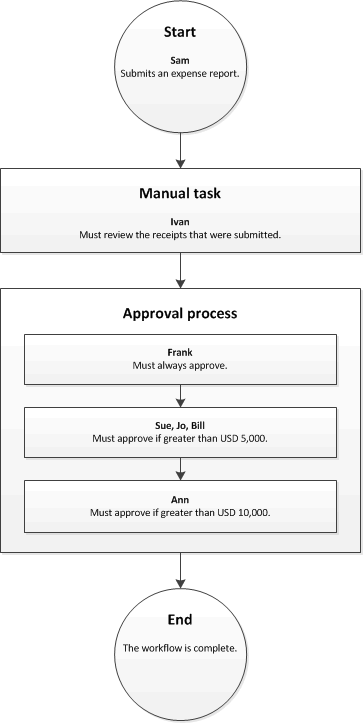 Workflow that has an approval process.