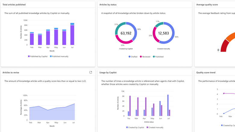 Insights help supervisors monitor Customer Knowledge Management Agent. Insights help supervisors monitor Customer Knowledge Management Agent.