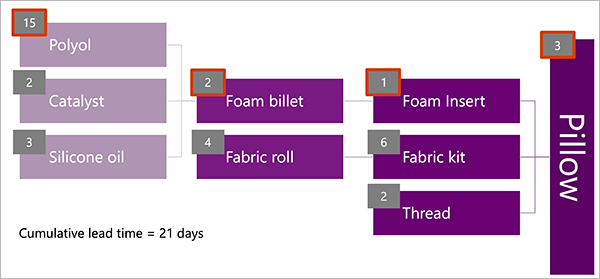 Example BOM with lead times Example BOM with lead times.