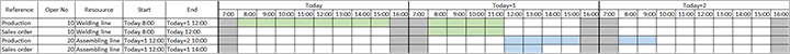 Gantt chart showing finite capacity planning with a time fence of one day Gantt chart showing finite capacity planning with a time fence of one day.