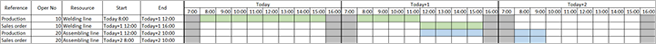 Gantt chart showing finite capacity planning with a time fence of two days Gantt chart showing finite capacity planning with a time fence of two days.