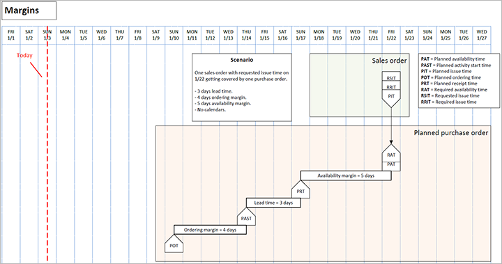 Screenshot of margin scenario diagram showing date parameters.