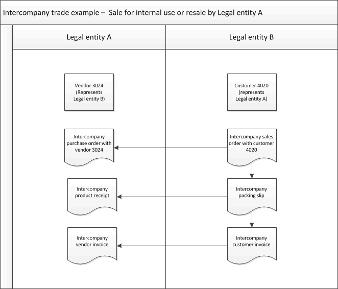 Intercompany example: Sale for internal use