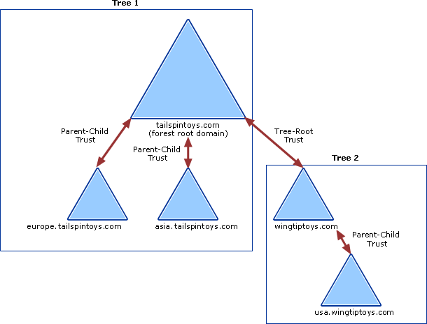 Diagram of trust relationships between two forests