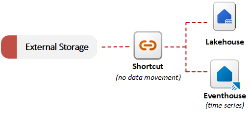Diagram of external storage shortcuts architecture.