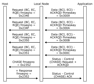 32703pb Image that illustrates using a Status-Control(CHASE) to get the host to confirm receipt of the corresponding CHASE request.
