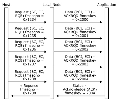 32703q Image that shows how a host sends a definite response chain.