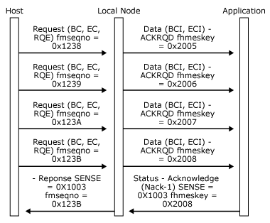 32703qa Image that shows how Status-Acknowledge(Nack-1) rejects the last chain and confirms receipt.
