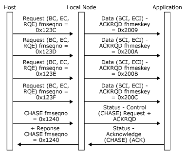 32703qb Image that shows how a host sends a CHASE request.