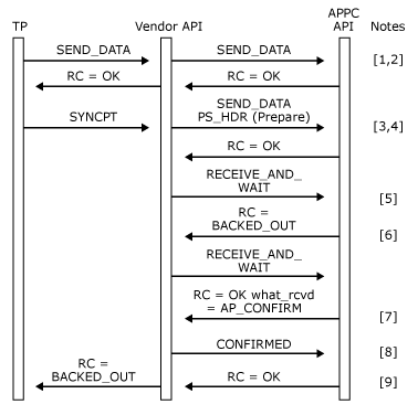 appc2dc Image that shows how the BACKOUT verb is issued remotely.