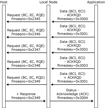 his_32703p Image that shows how an application sets ACKRQD field.