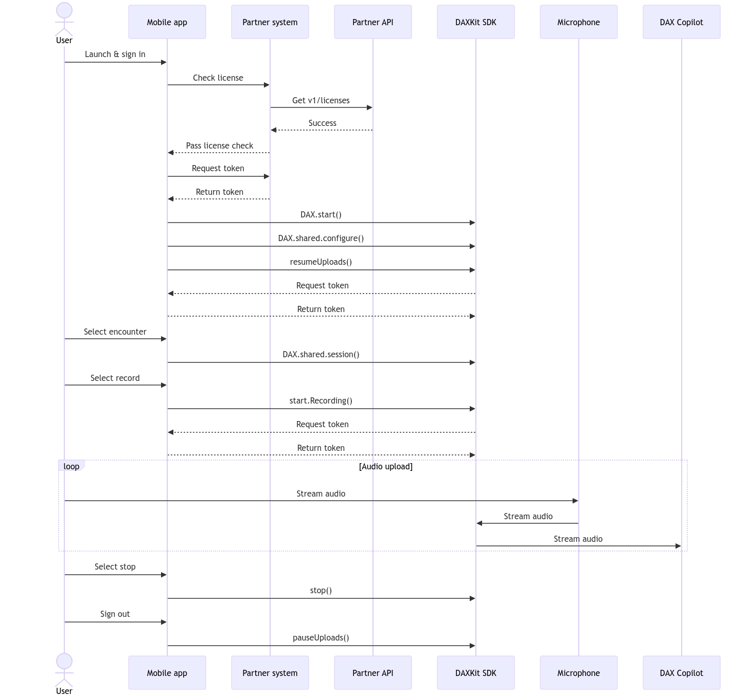 components of a DAXKit integration
