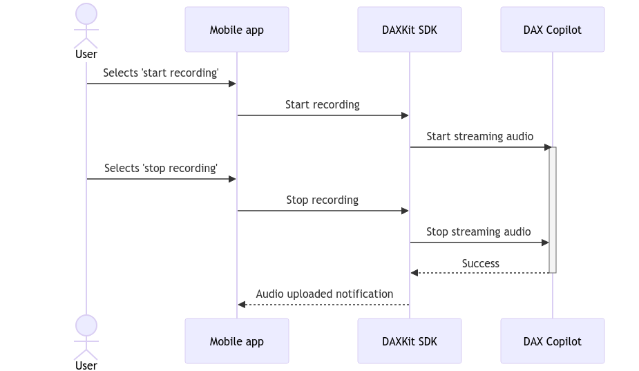 interaction between the mobile app, DAXKit and Dragon Copilot when a user starts recording in the app