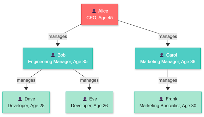 Diagram that shows the organizational hierarchy with Alice as CEO, Bob and Carol as managers, and Dave, Eve, and Frank as individual contributors.