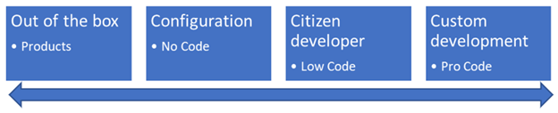 Development spectrum