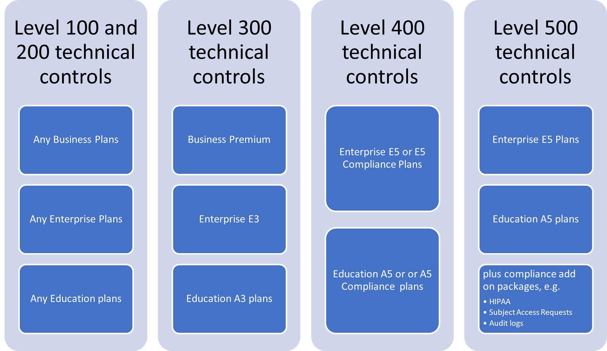 Governance, Risk, and Compliance technical controls