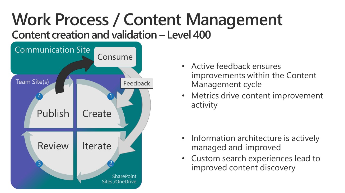 Lifecycle Management - Level 400a