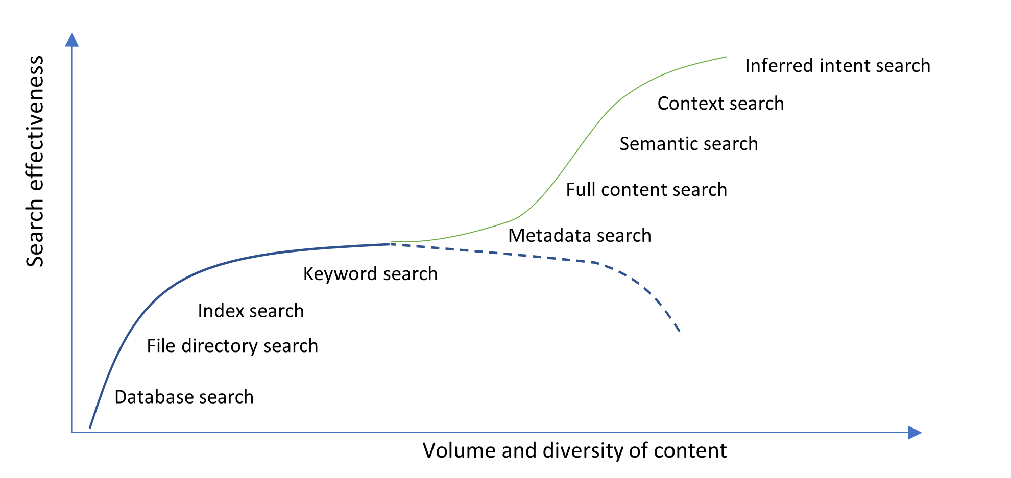 Volume and diversity of content
