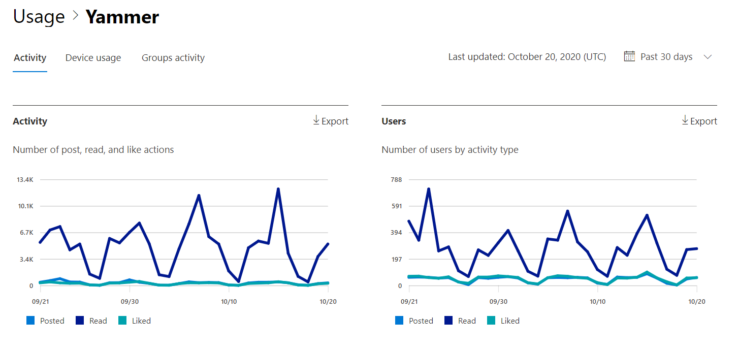 Microsoft 365 reports - Microsoft Viva Engage activity report.