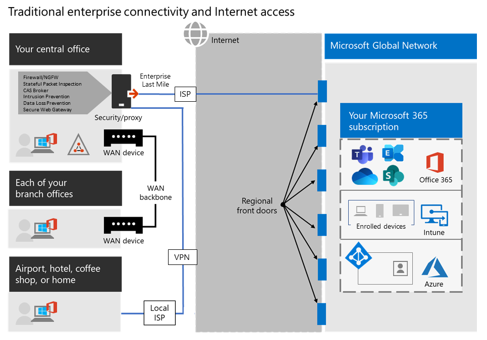 Forced Tunnel VPN configuration.