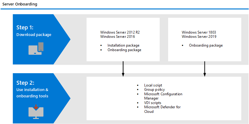 An illustration of onboarding flow for Windows Servers and Windows 10 devices