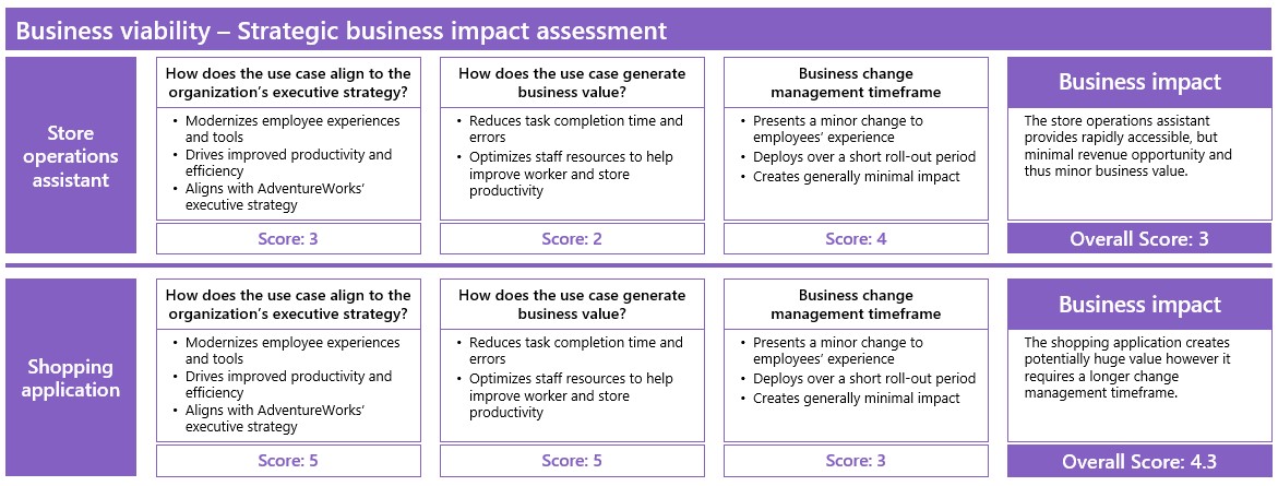 How does the use case align to the organization's executive strategy