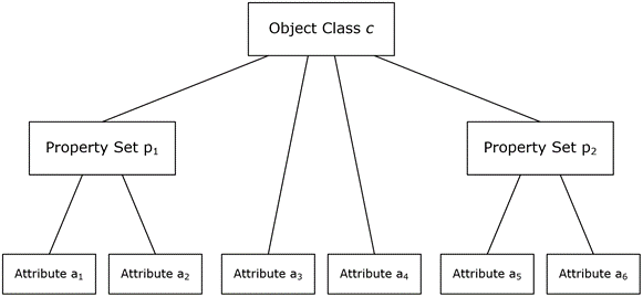 An object type tree An object type tree
