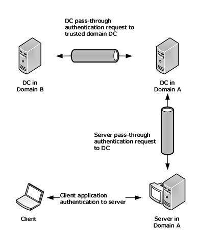 Pass-through authentication and domain trusts Pass-through authentication and domain trusts