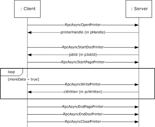 Communication of print job data Communication of print job data