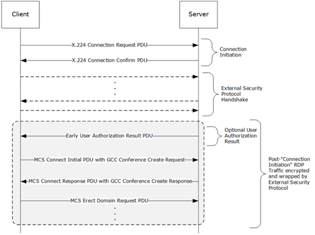 Negotiation-based security-enhanced connection sequence Negotiation-based security-enhanced connection sequence