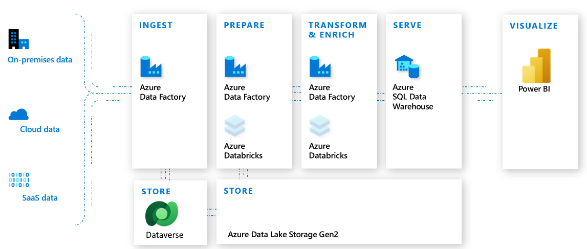 Dataverse with Azure services.