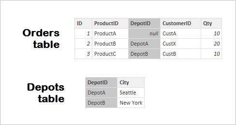 Screenshot of Orders table and Depots table.