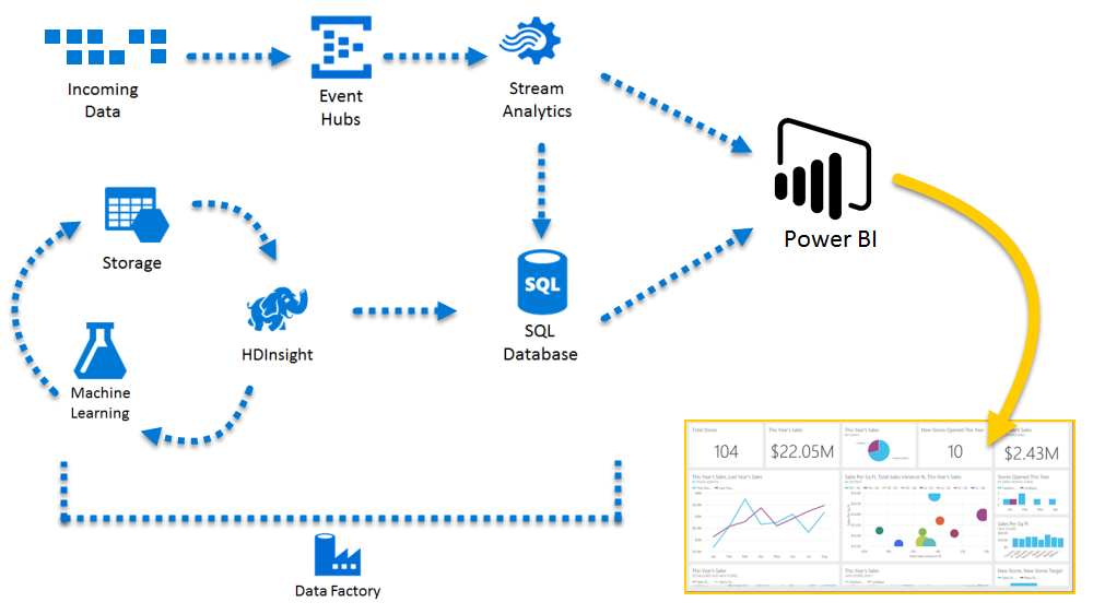 Diagram shows incoming data processed by Stream Analytics and Azure SQL Database and other Azure services, then directed to Power BI for display.