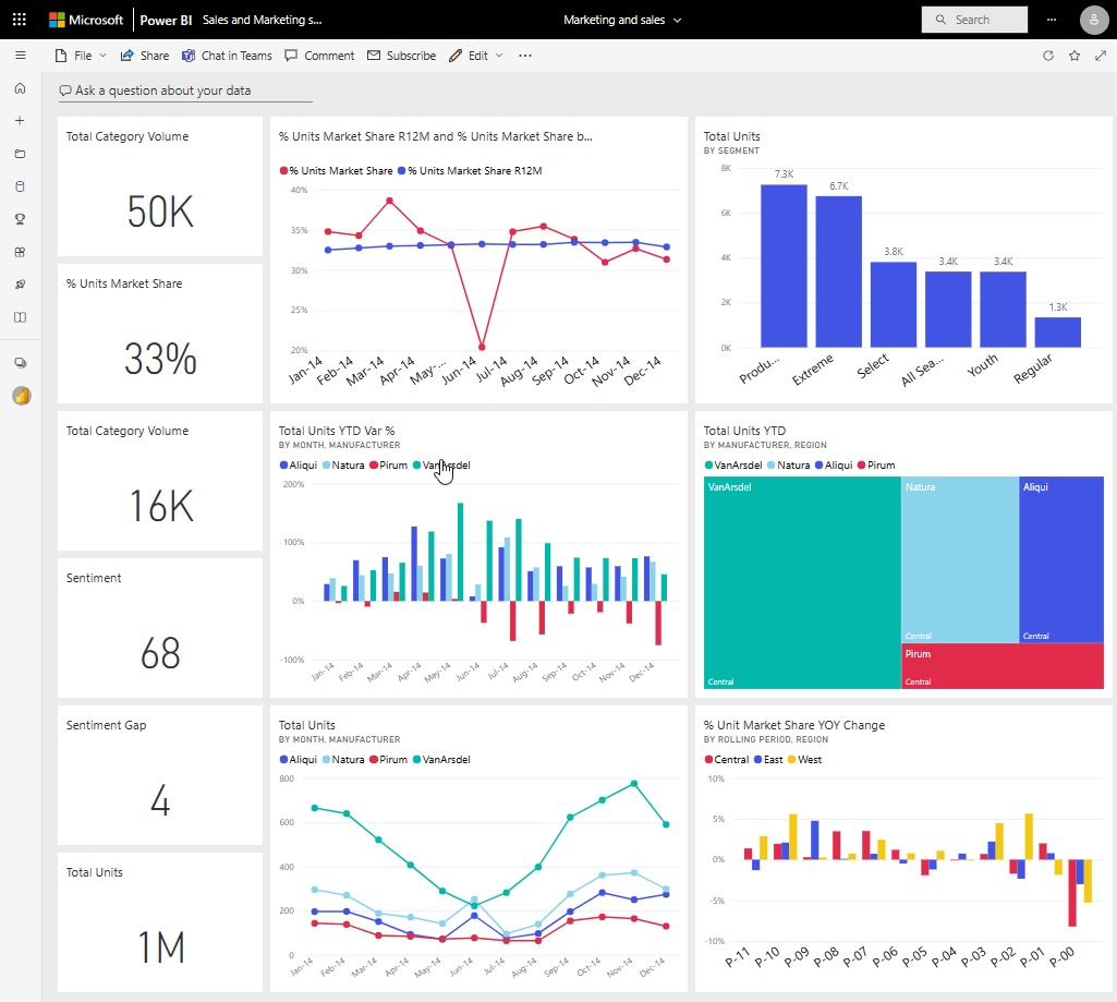 Screenshot of a Power BI dashboard with several tiles.