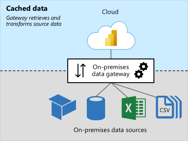 Diagram of Cache Data showing the on-premises data gateway connecting to on-premises sources.