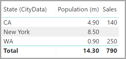 Screenshot of a State, Population, and Sales table.